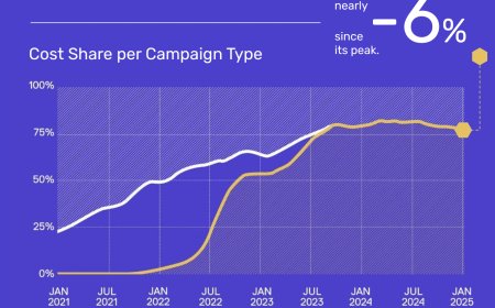 Google Ads for ecommerce is a game of PMax, PMax, Pmax!: Report