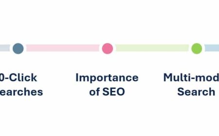 Integrating SEO into omnichannel marketing for seamless engagement