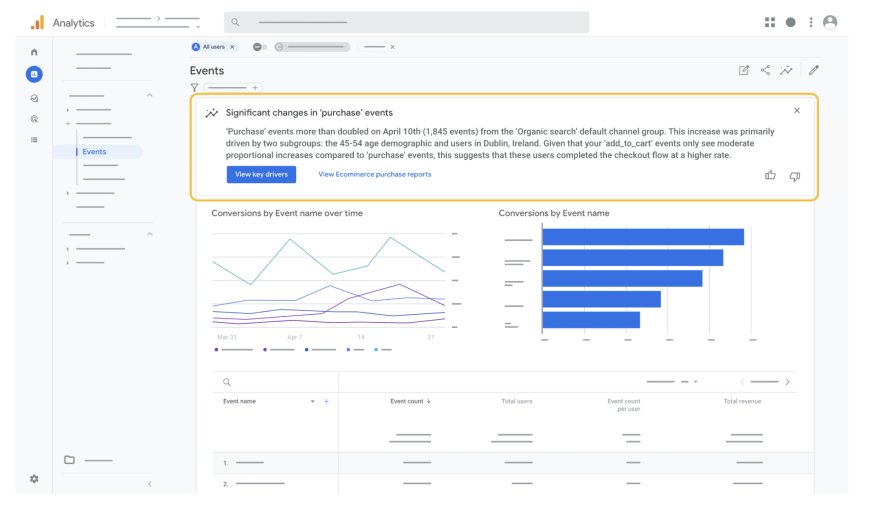 Google Analytics rolls out Generated Insights feature to decode data fluctuations